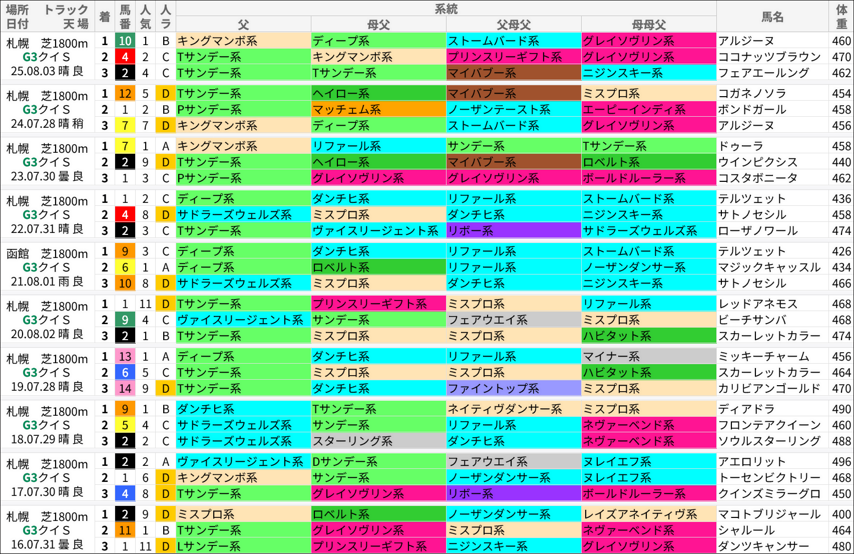 クイーンS過去の好走馬/系統