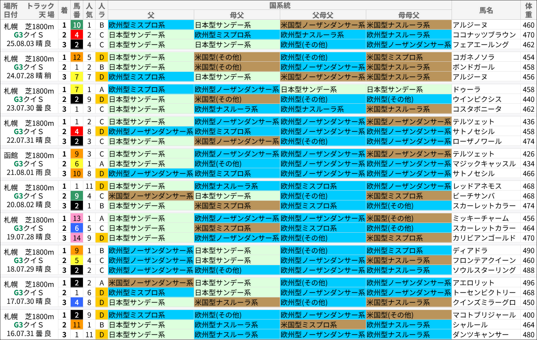 クイーンS過去の好走馬/国系統