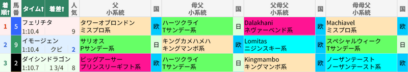 7月19日 函館11R 函館2歳S 7月19日 函館11R 函館2歳S