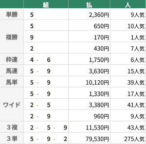7月19日 函館11R 函館2歳S 7月19日 函館11R 函館2歳S
