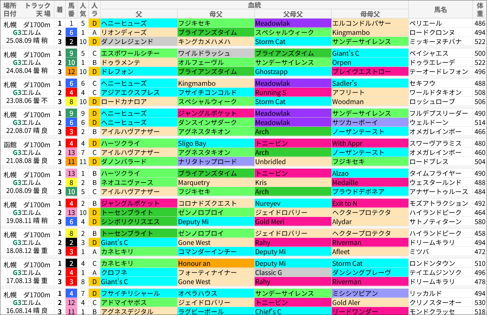 エルムS過去の好走馬/血統