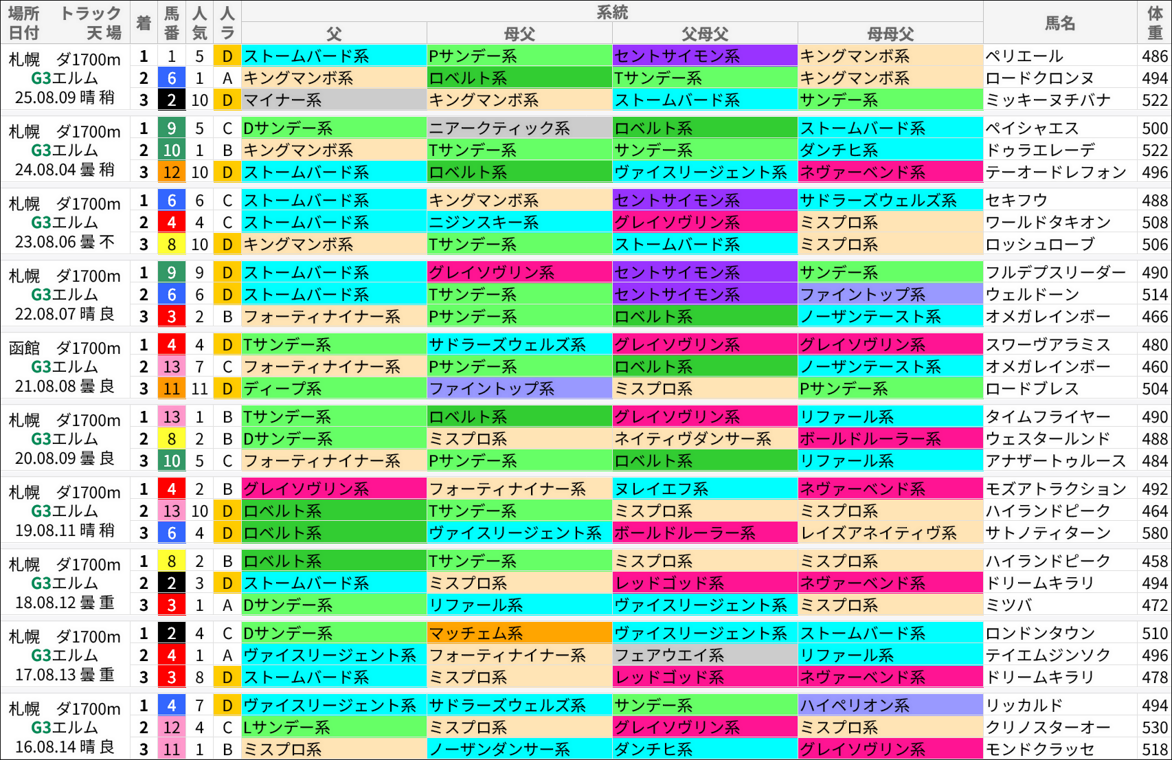 エルムS過去の好走馬/血統