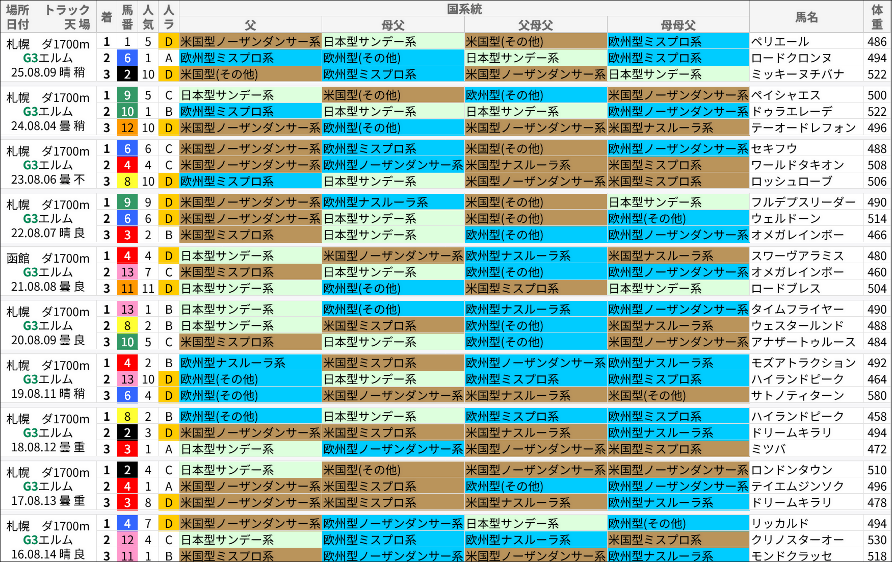 エルムS過去の好走馬/国系統
