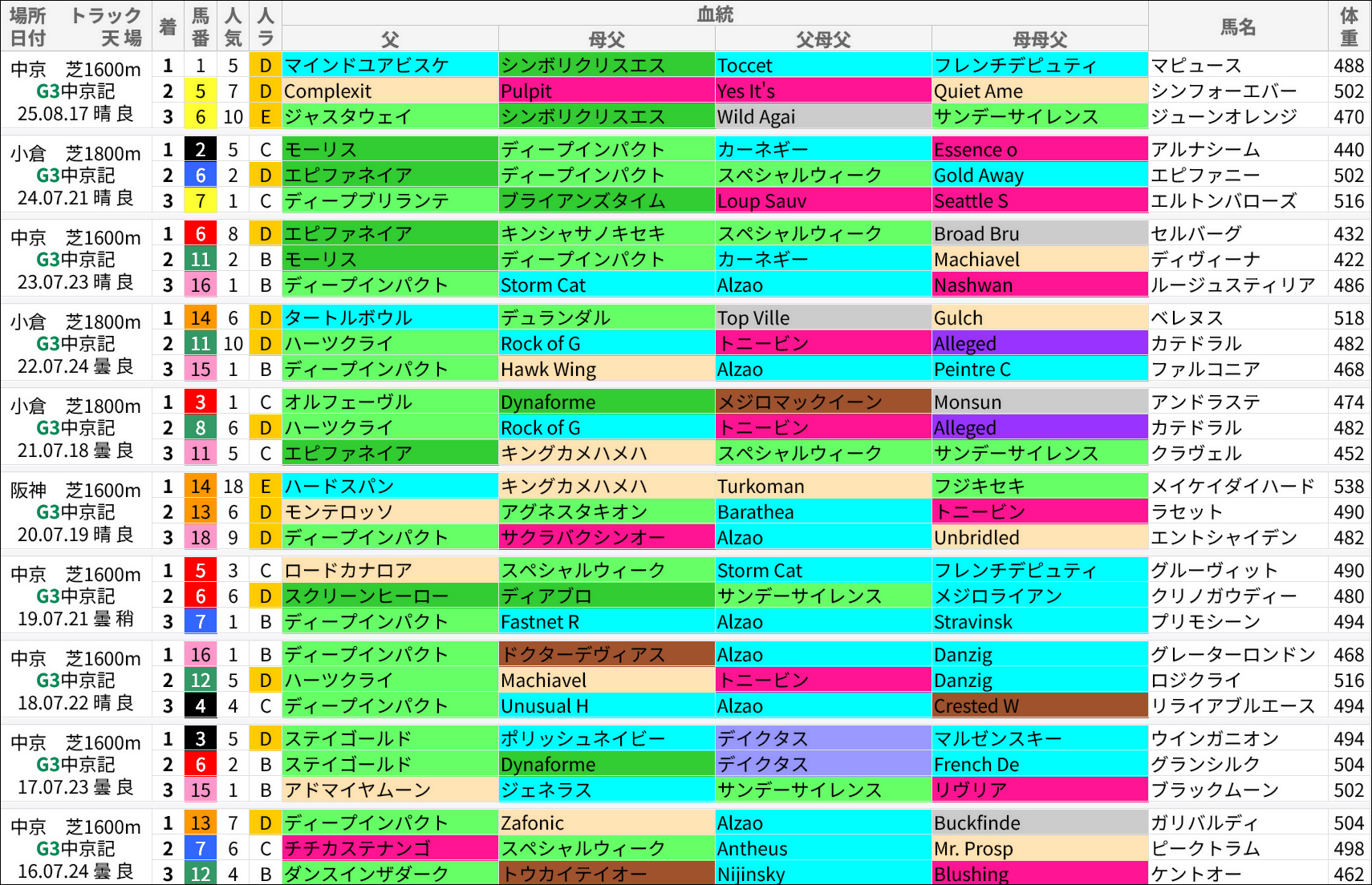 中京記念過去の好走馬/血統