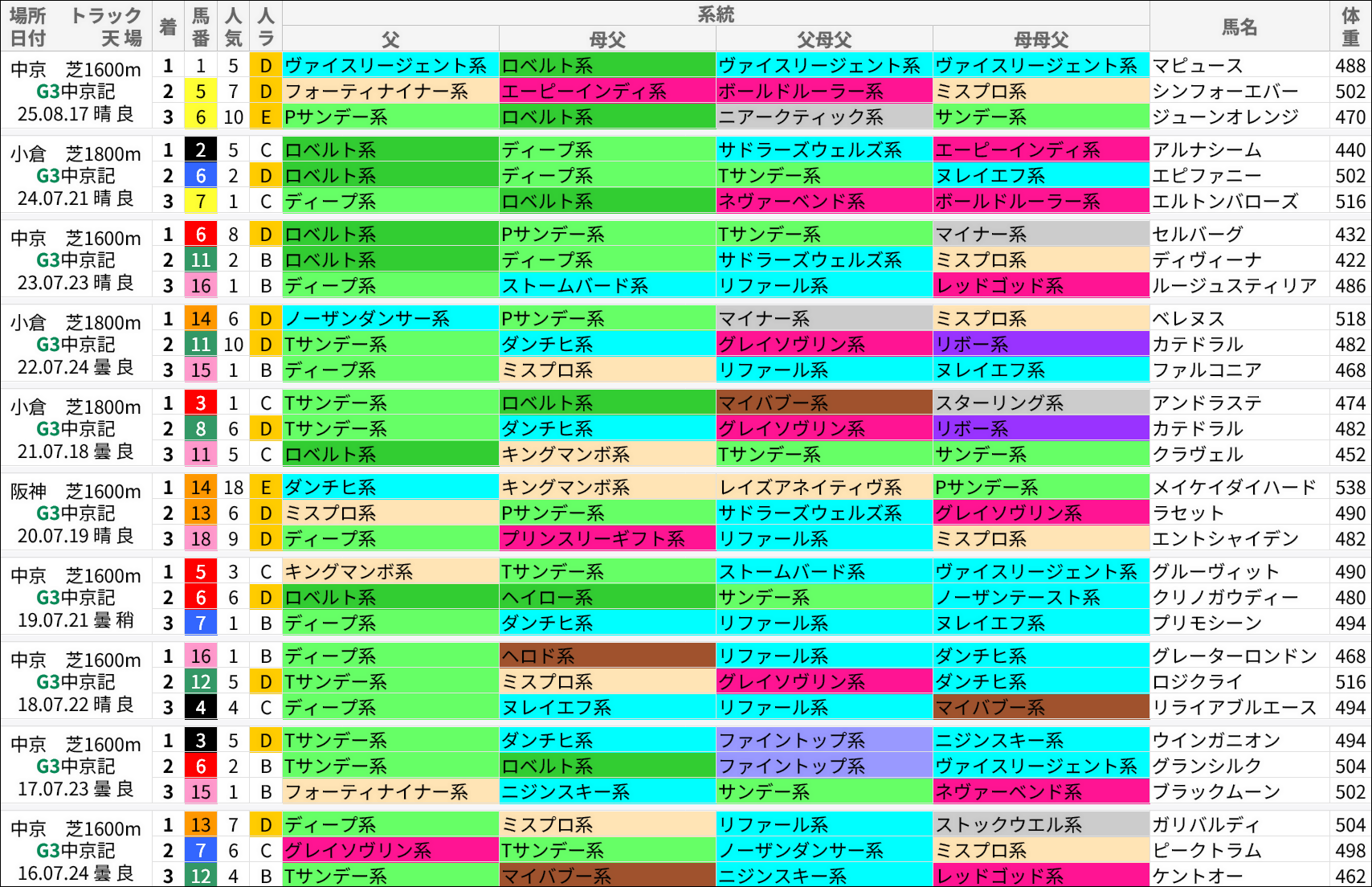 中京記念過去の好走馬/血統