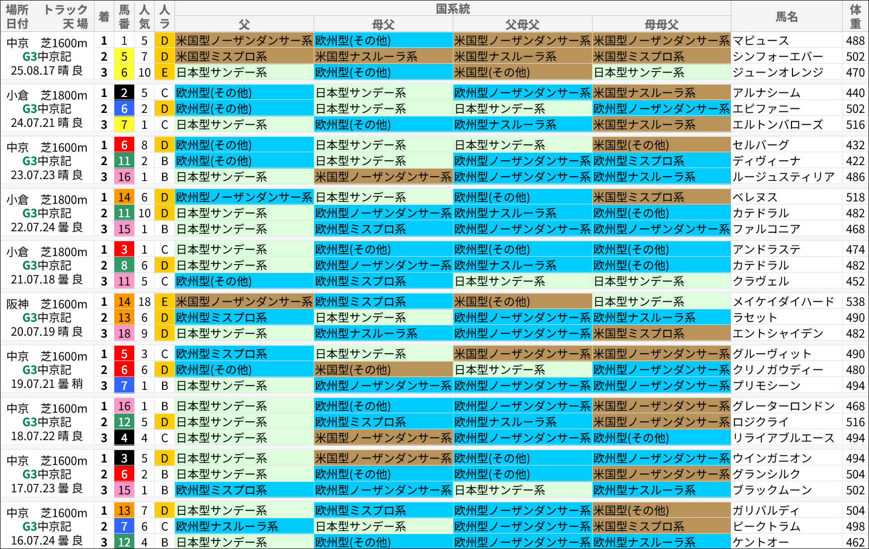 中京記念過去の好走馬/血統