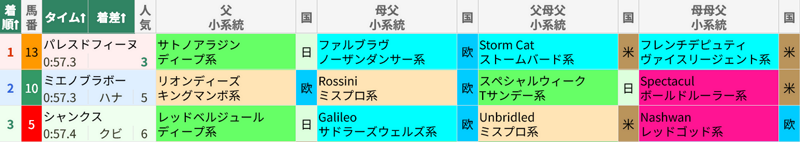 7月26日 新潟11R 3歳以上1勝クラス 7月26日 新潟11R 3歳以上1勝クラス