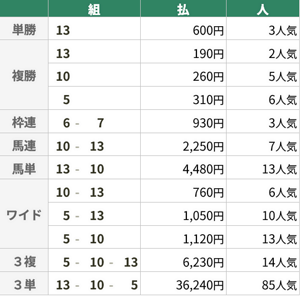 7月26日 新潟11R 3歳以上1勝クラス 7月26日 新潟11R 3歳以上1勝クラス