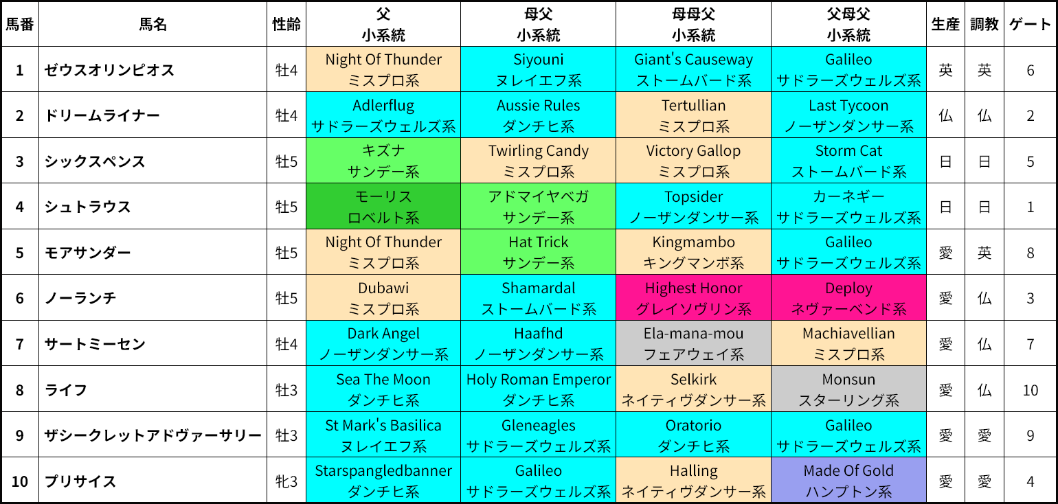2026年ジャックルマロワ賞出走馬の血統&系統表 2026年ジャックルマロワ賞出走馬の血統&系統表