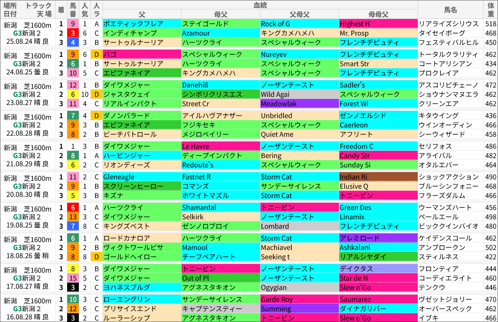 新潟2歳S過去の好走馬/血統