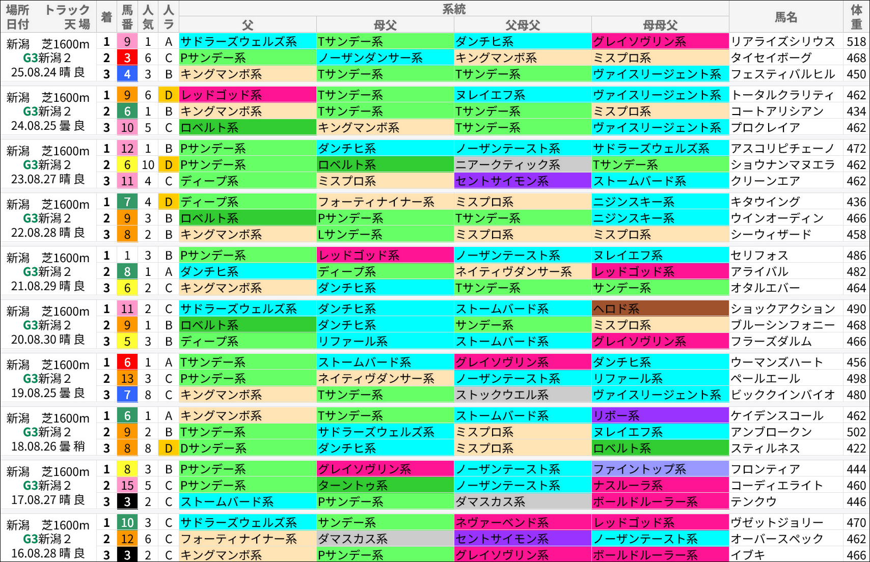 新潟2歳S過去の好走馬/系統