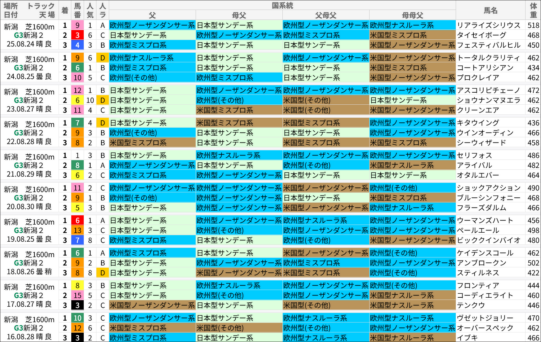 新潟2歳S過去の好走馬/国系統