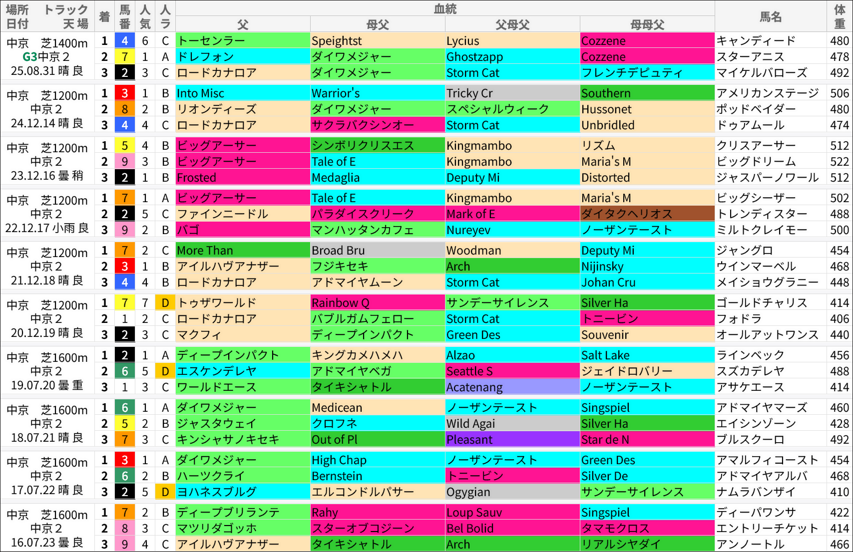 中京2歳S過去の好走馬/血統