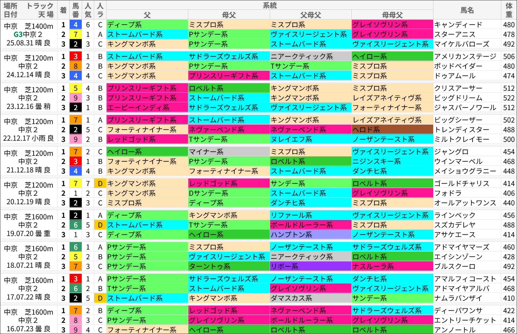 中京2歳S過去の好走馬/系統