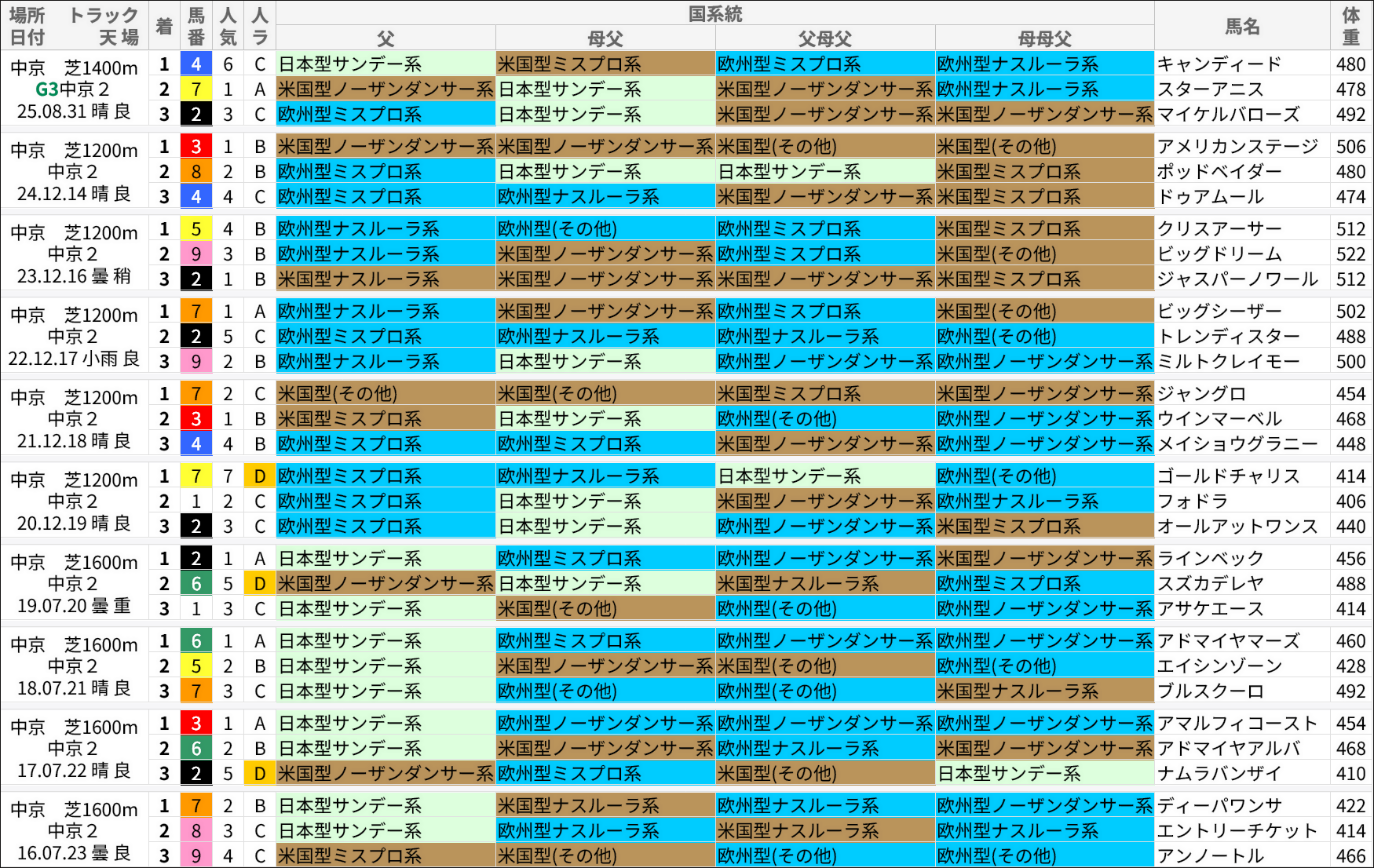 中京2歳S過去の好走馬/国系統