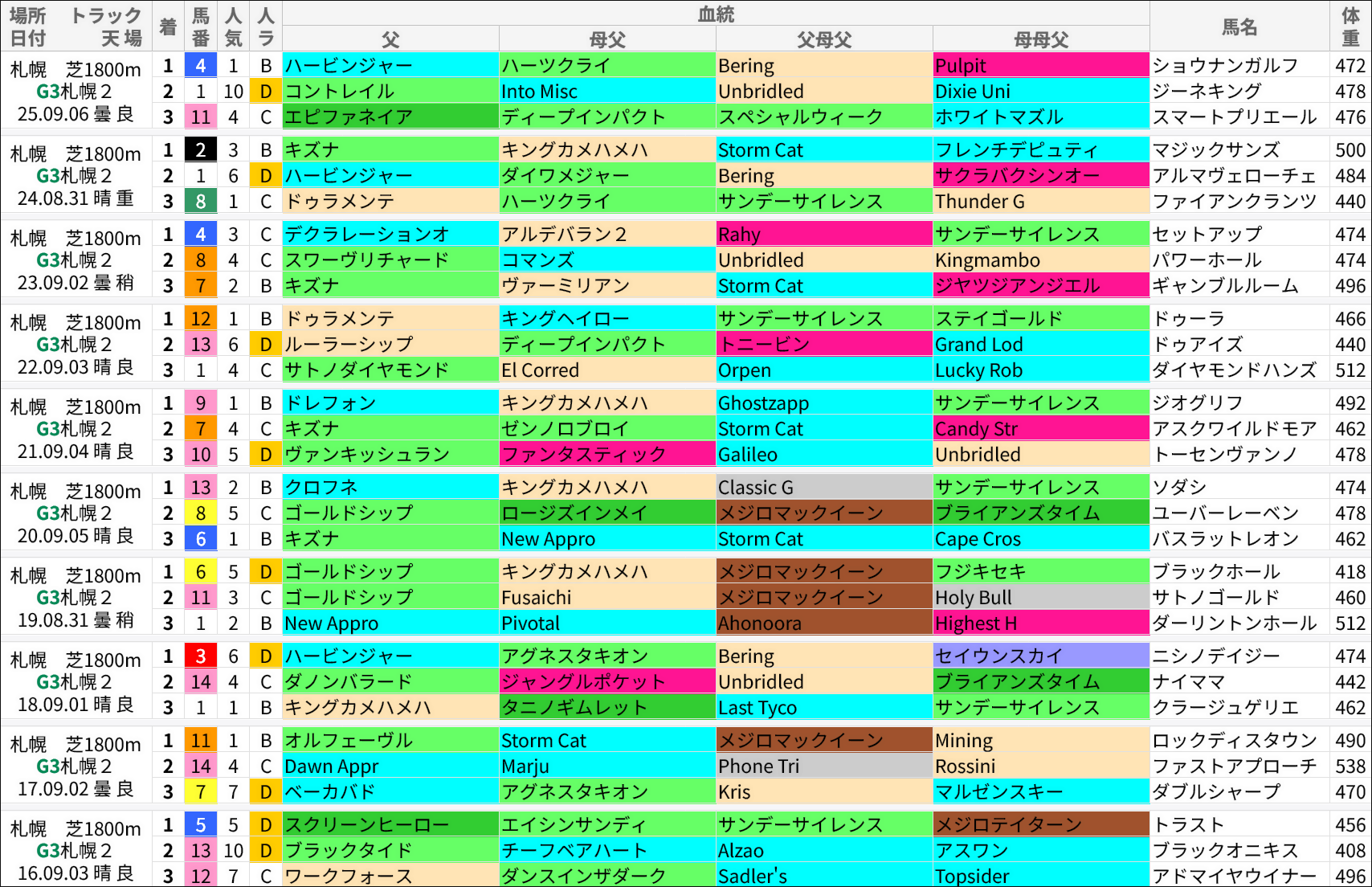 札幌2歳S過去の好走馬/血統