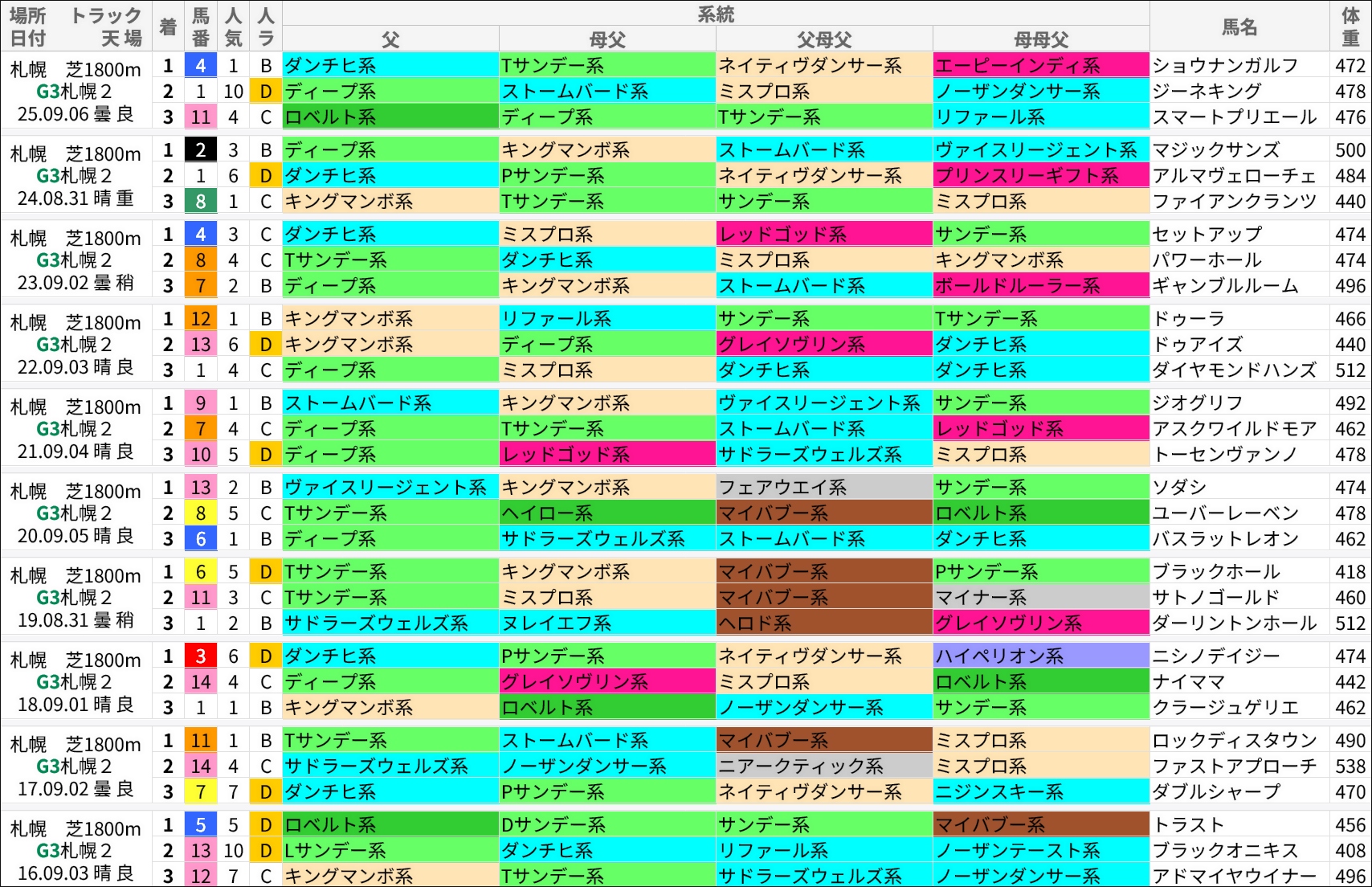 札幌2歳S過去の好走馬/系統