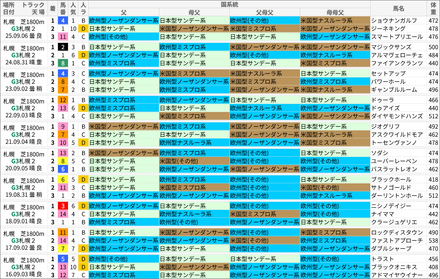 札幌2歳S過去の好走馬/国系統