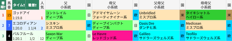 8月8日 中京12R 3歳未勝利 8月8日 中京12R 3歳未勝利
