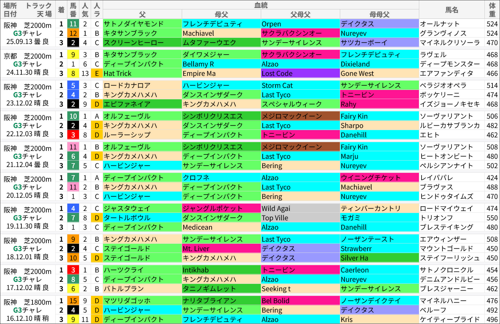チャレンジC過去の好走馬/血統