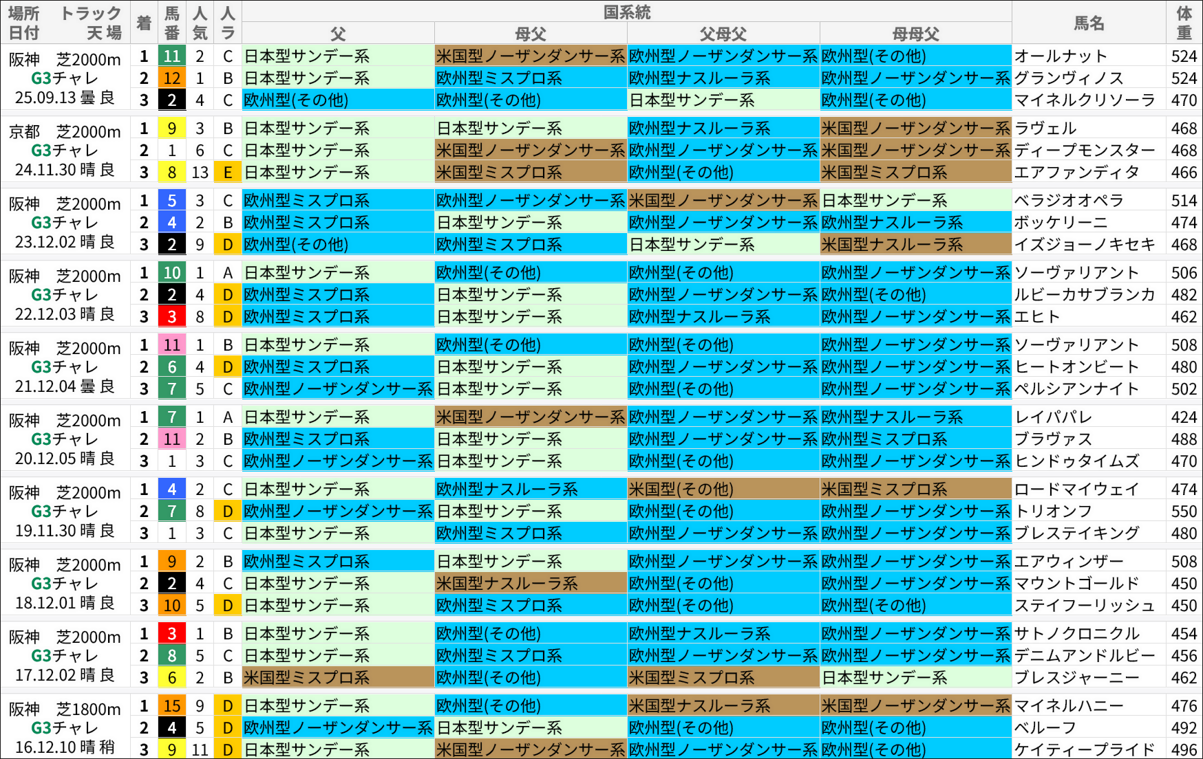 チャレンジC過去の好走馬/国系統