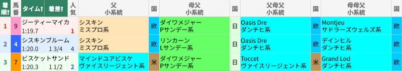 8月30日 中京7R 中京2歳S 8月30日 中京7R 中京2歳S