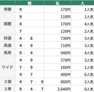 8月30日 中京7R 中京2歳S 8月30日 中京7R 中京2歳S