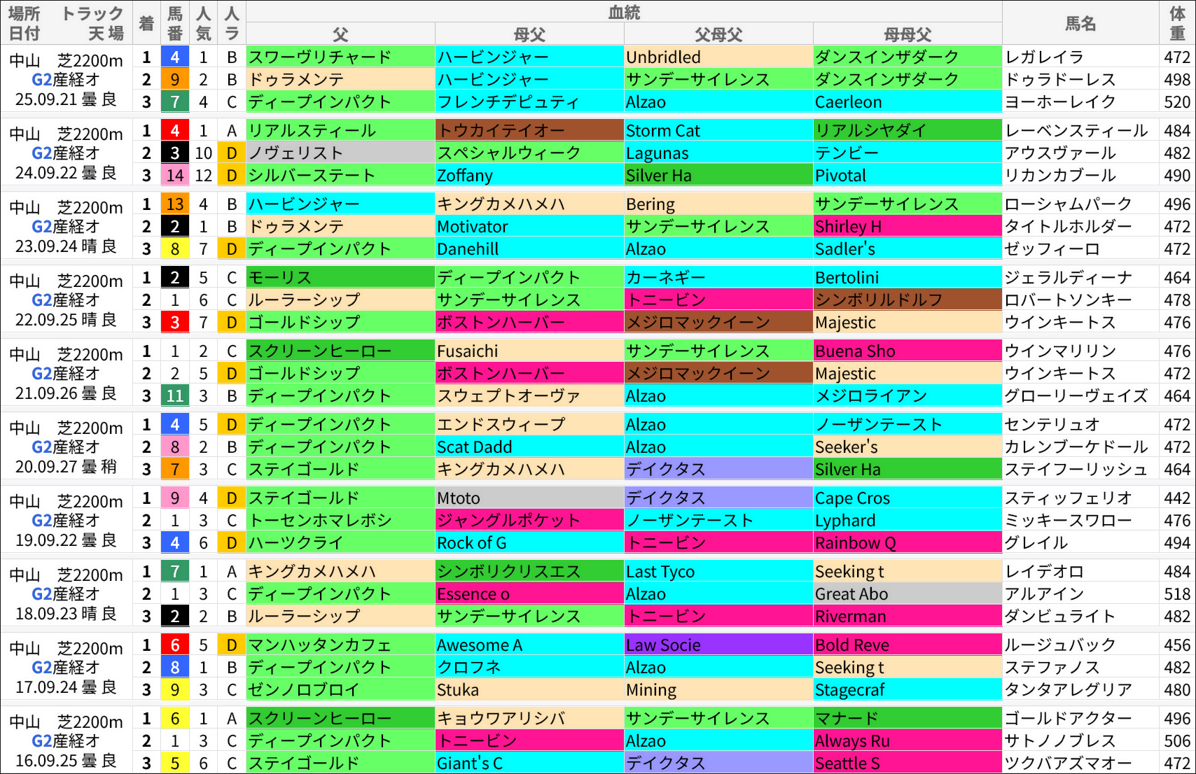 オールカマー過去の好走馬/血統