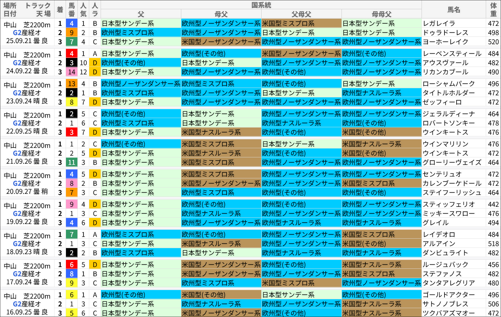 オールカマー過去の好走馬/国系統