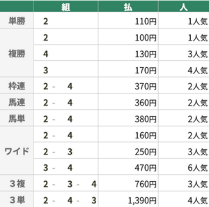9月5日 札幌11R 札幌2歳S 9月5日 札幌11R 札幌2歳S
