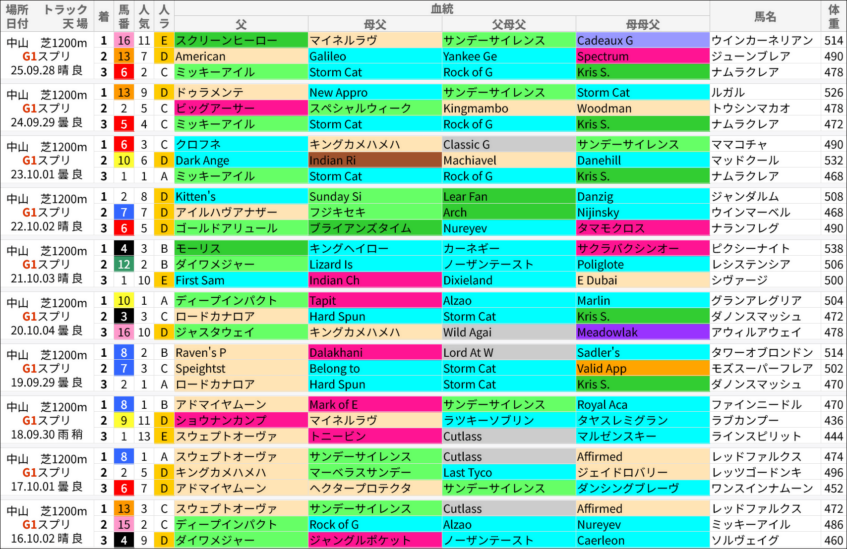 スプリンターズS過去の好走馬/血統