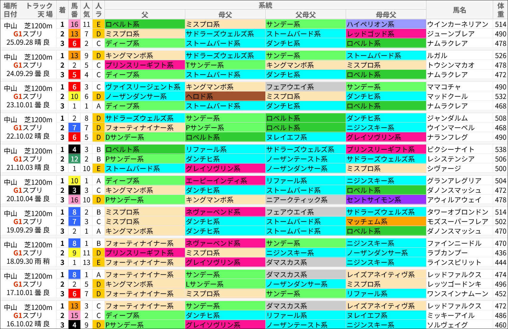 スプリンターズS過去の好走馬/系統
