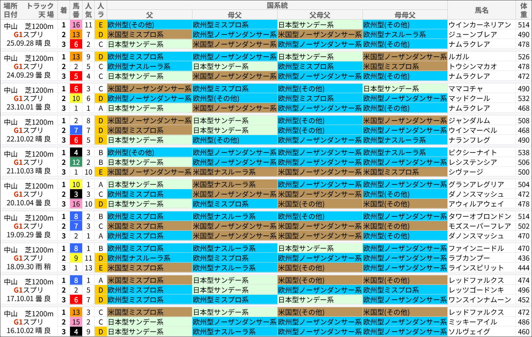スプリンターズS過去の好走馬/国系統