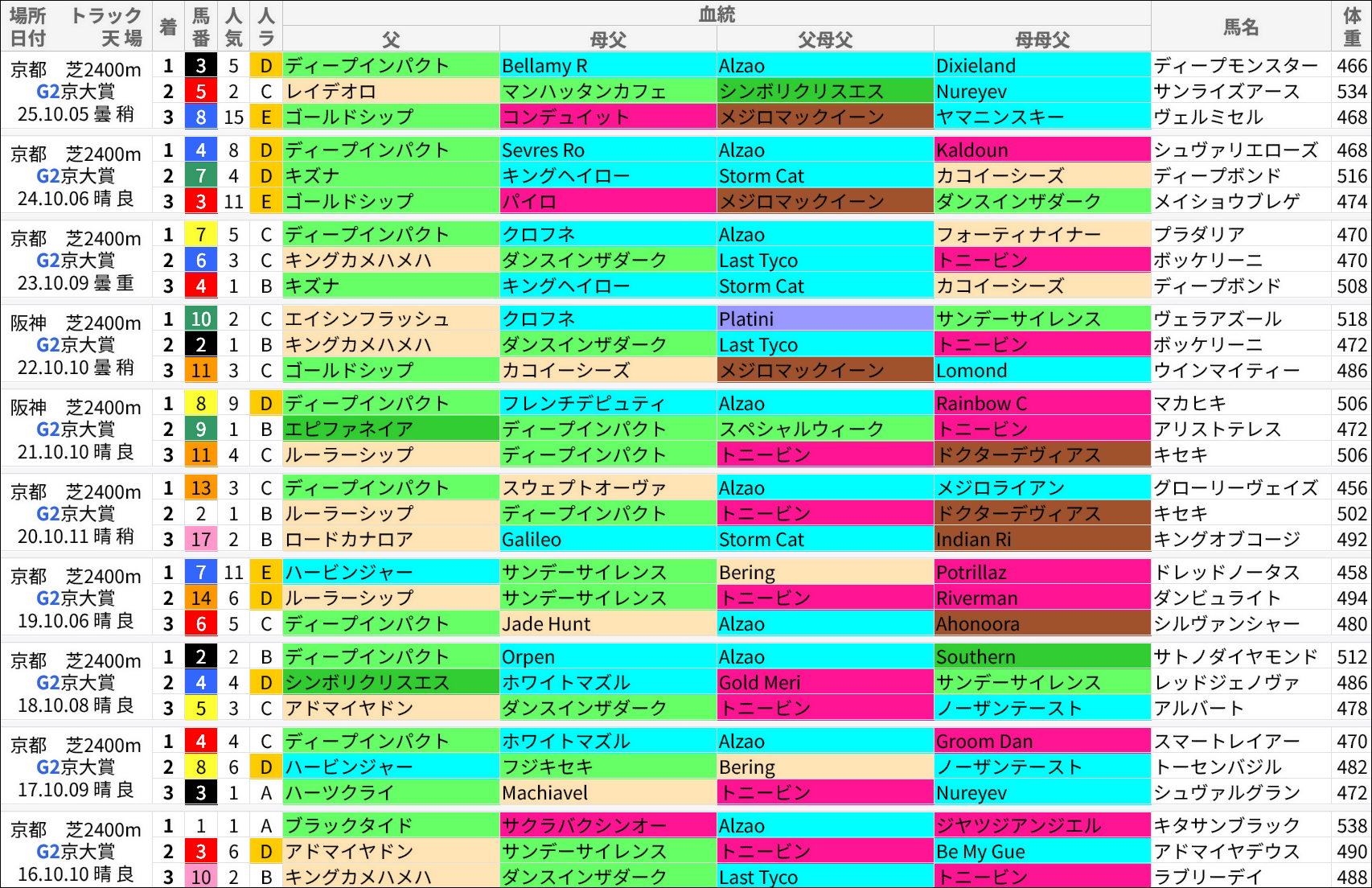 京都大賞典過去の好走馬/血統