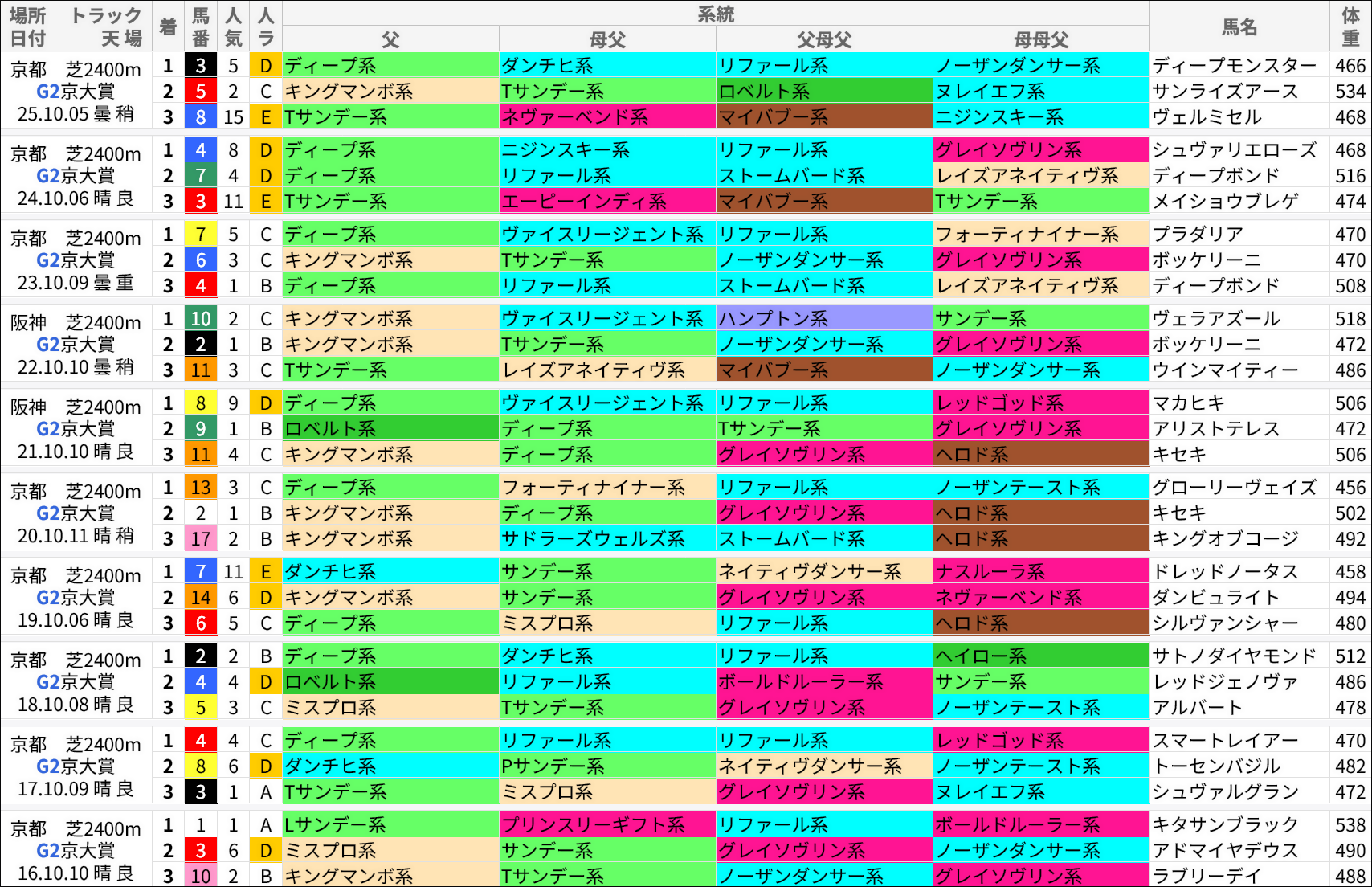 京都大賞典過去の好走馬/血統