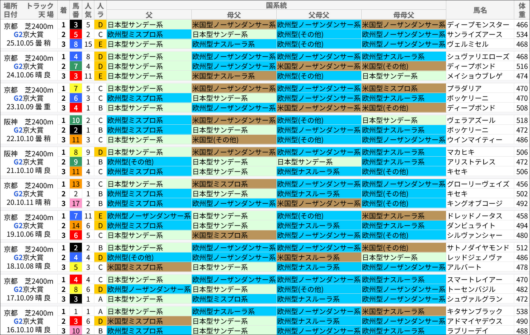京都大賞典過去の好走馬/血統