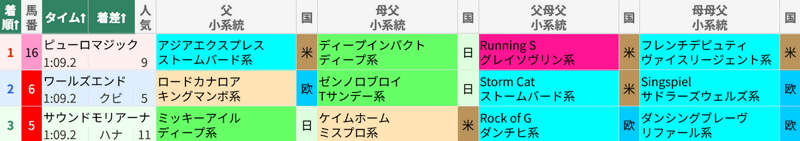 9月27日 中山11R スプリンターズS