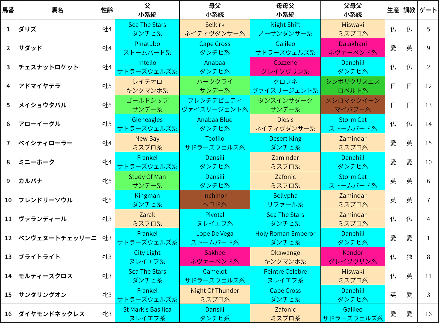 2026年凱旋門賞出走馬の血統&系統表 2026年凱旋門賞出走馬の血統&系統表