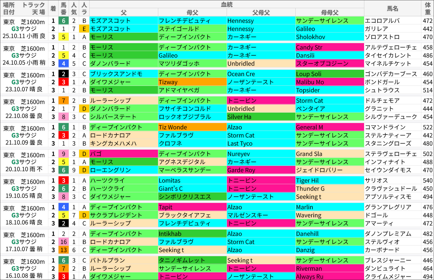 サウジアラビアロイヤルカップ過去の好走馬/血統