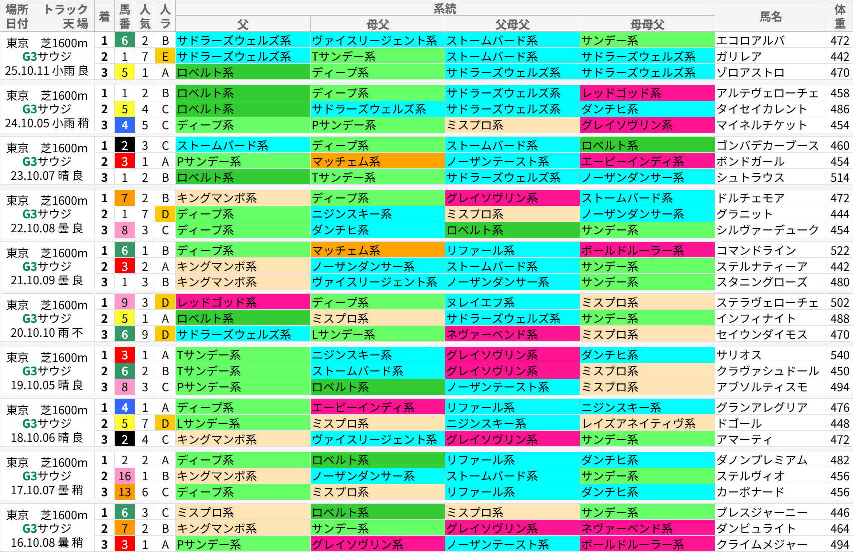 サウジアラビアロイヤルカップ過去の好走馬/系統