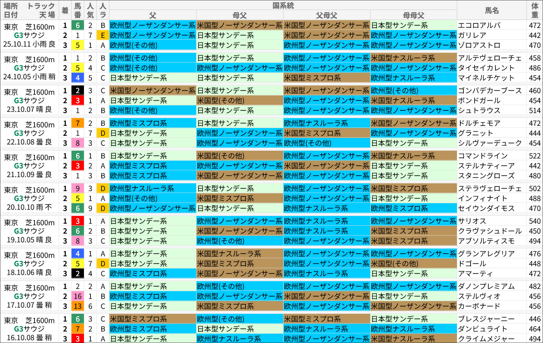 サウジアラビアロイヤルカップ過去の好走馬/国系統