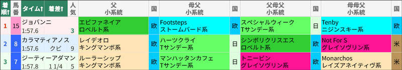 9月12日 阪神11R チャレンジC