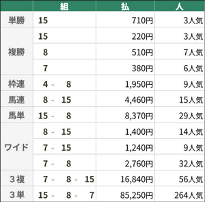 9月12日 阪神11R チャレンジC