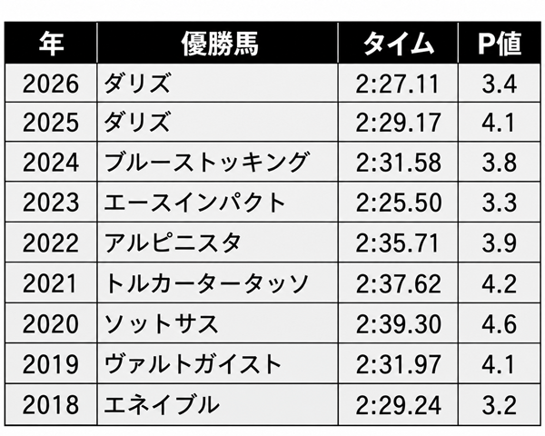 凱旋門賞各年のペネトロメーター値