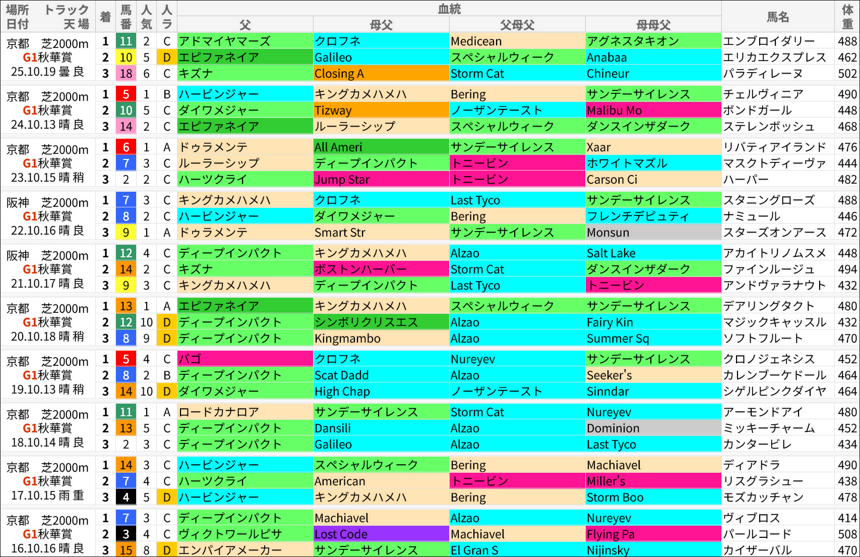 秋華賞過去の好走馬/血統