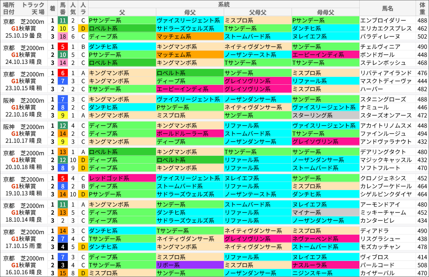 秋華賞過去の好走馬/系統