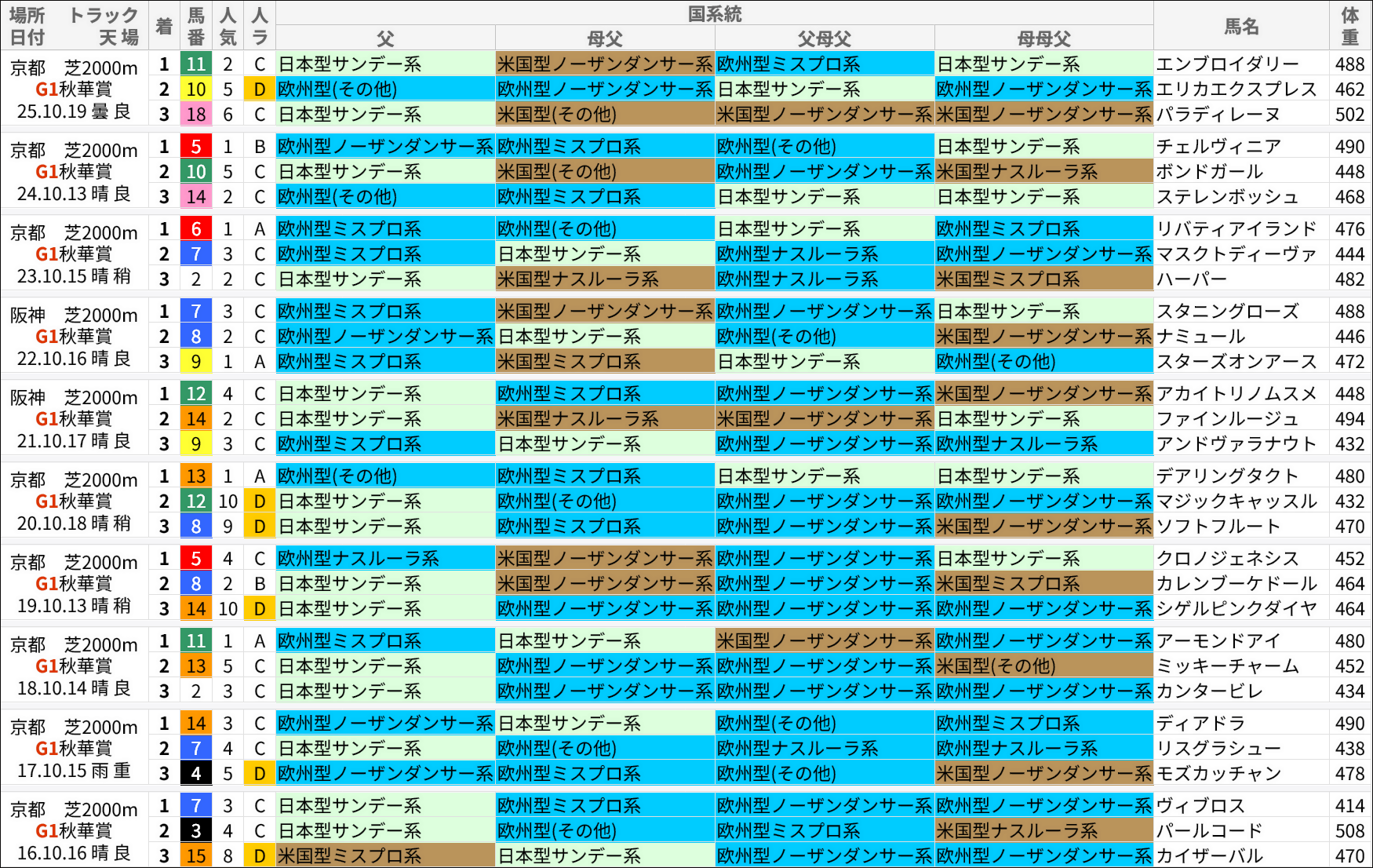 秋華賞過去の好走馬/国系統