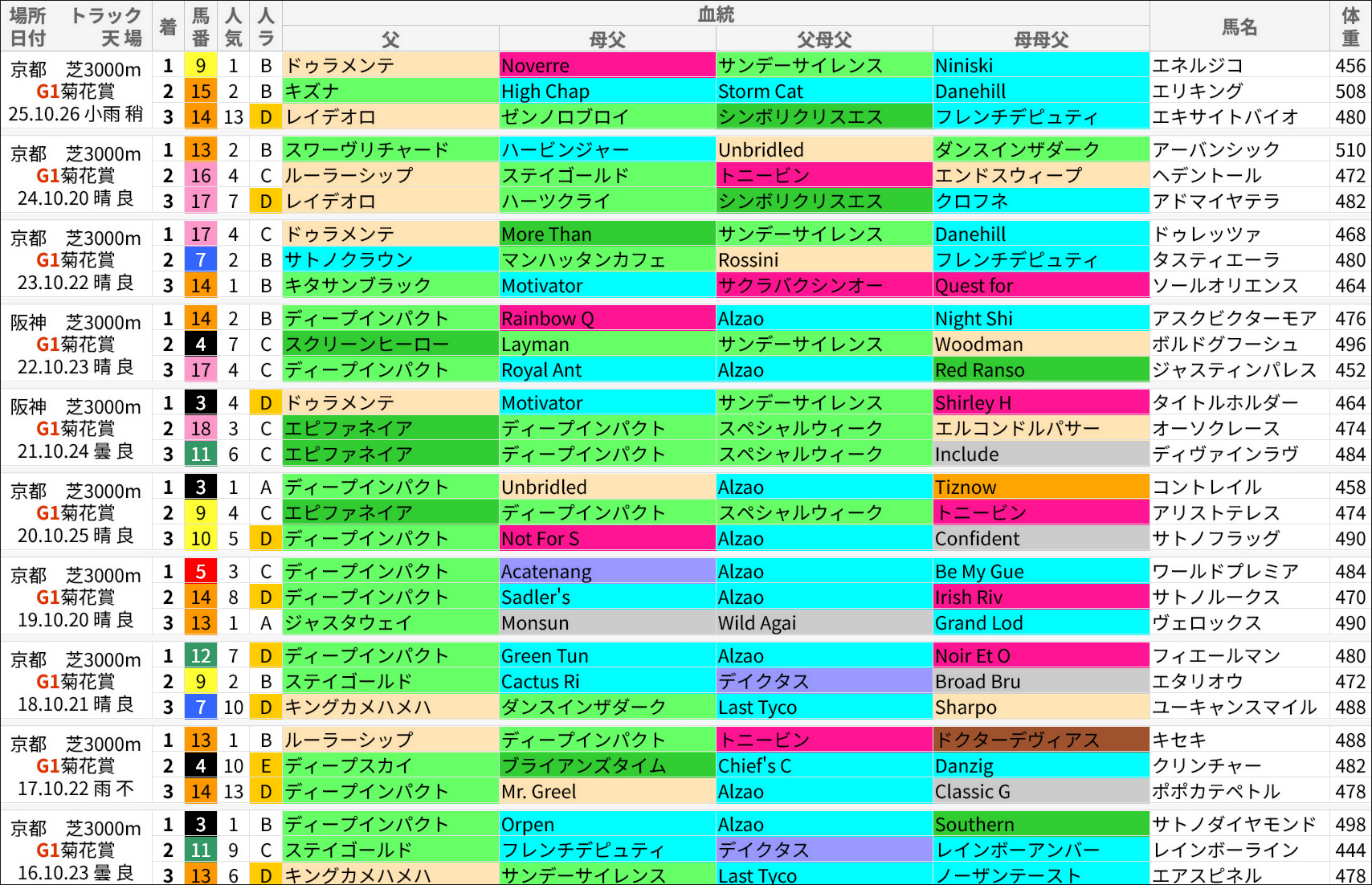 菊花賞過去の好走馬/血統