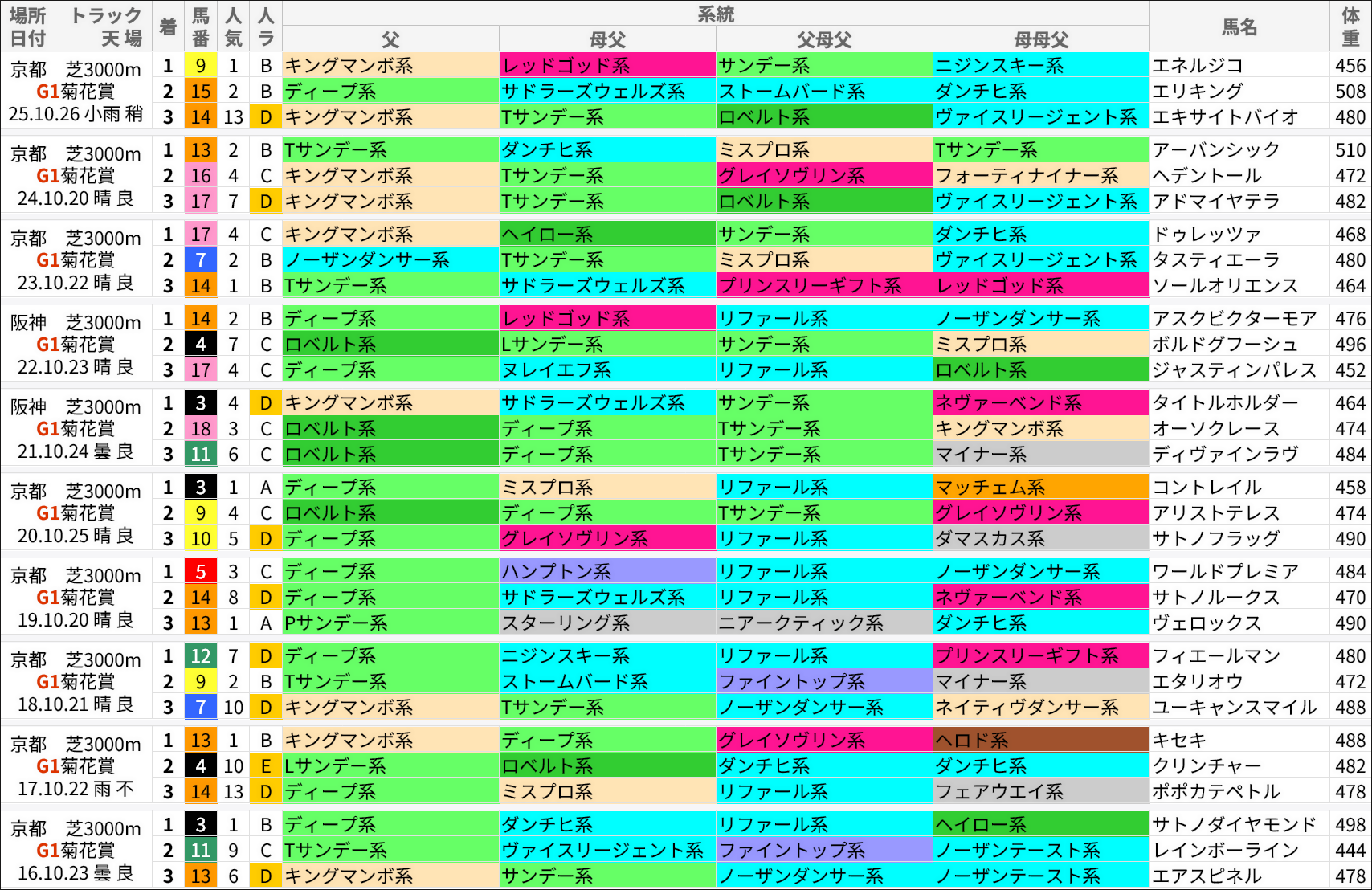 菊花賞過去の好走馬/系統
