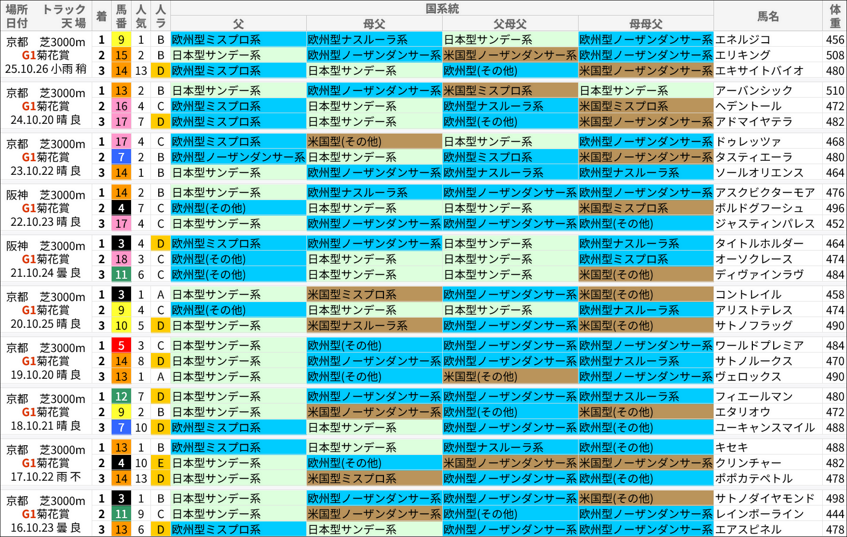 菊花賞過去の好走馬/国系統
